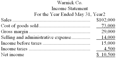 Recent balance sheets of Warnick Co. appear below, together with an income statement for the latest year.        Note: Stock in Bowen Co., held as a long-term investment, was sold for $8,000 cash. Dividends of $10,500 were declared and paid during the year. Required: Prepare a statement of cash flows for Warnick Co. for the year ended May 31, Year2. Use the indirect method.