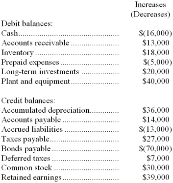 Burdic Company's net income last year was $70,000. Changes in the company's balance sheet accounts for the year appear below:    The company declared and paid cash dividends of $31,000 last year. Required: a. Construct the operating activities section of the company's statement of cash flows for the year. (Use the indirect method.) b. Construct the investing activities section of the company's statement of cash flows for the year. c. Construct the financing activities section of the company's statement of cash flows for the year.