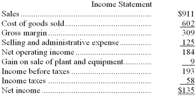Guadiana Corporation's balance sheet and income statement appear below:        Cash dividends were $34. The company sold equipment for $11 that was originally purchased for $5 and that had accumulated depreciation of $3. Required: Prepare a statement of cash flows for the year using the indirect method.