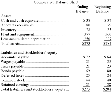 Gallichio Corporation's balance sheet and income statement appear below:        Cash dividends were $1. The company sold equipment for $11 that was originally purchased for $5 and that had accumulated depreciation of $2. Required: Determine the net cash provided by (used by) operating activities for the year using the indirect method.