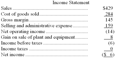 Gallichio Corporation's balance sheet and income statement appear below:        Cash dividends were $1. The company sold equipment for $11 that was originally purchased for $5 and that had accumulated depreciation of $2. Required: Determine the net cash provided by (used by) operating activities for the year using the indirect method.