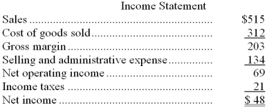 Lague Corporation's balance sheet and income statement appear below:        Cash dividends were $12. Required: Prepare a statement of cash flows using the indirect method.