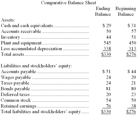 Groote Corporation's balance sheet appears below:    The net income for the year was $50. Cash dividends were $12. Required: Prepare a statement of cash flows using the indirect method.