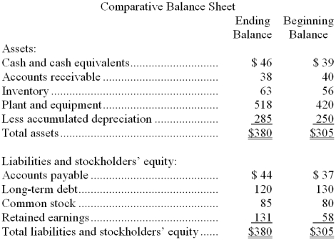 Sheen Corporation's balance sheet and income statement appear below:        Cash dividends were $23. Required: Prepare a statement of cash flows using the indirect method.