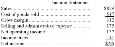 Sheen Corporation's balance sheet and income statement appear below:        Cash dividends were $23. Required: Prepare a statement of cash flows using the indirect method.