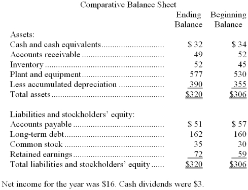 Garavaglia Corporation's balance sheet appears below:    Required: Prepare a statement of cash flows using the indirect method.