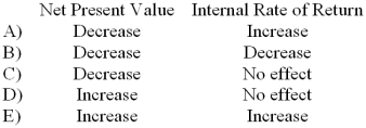 In capital budgeting, what will be the effect on the following if there is an increase in the discount rate?   A)  Choice A B)  Choice B C)  Choice C D)  Choice D E)  Choice E 