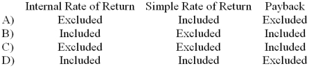 (Ignore income taxes in this problem.)  How is depreciation handled by the following capital budgeting techniques?   A)  Choice A B)  Choice B C)  Choice C D)  Choice D 