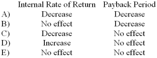 Rennin Dairy Corporation is considering a plant expansion decision that has an estimated useful life of 20 years. This project has an internal rate of return of 15% and a payback period of 9.6 years. How would a decrease in the expected salvage value from this project in 20 years affect the following for this project?   A)  Choice A B)  Choice B C)  Choice C D)  Choice D E)  Choice E 