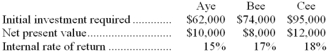 Fonics Corporation is considering the following three competing investment proposals:   Using the project profitability index, how would the above investments be ranked (highest to lowest) ? A)  Aye, Bee, Cee B)  Aye, Cee, Bee C)  Cee, Bee, Aye D)  Bee, Cee, Aye 