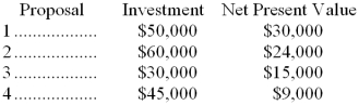 Information on four investment proposals is given below:   Rank the proposals in terms of preference according to the project profitability index: A)  3, 4, 1, 2 B)  1, 2, 3, 4 C)  1, 3, 2, 4 D)  2, 1, 4, 3 