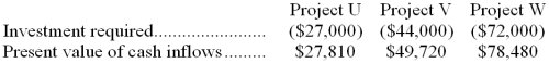 (Ignore income taxes in this problem.)  The management of Eversman Corporation is considering the following three investment projects:   Rank the projects according to the profitability index, from most profitable to least profitable. A)  V,U,W B)  U,W,V C)  W,V,U D)  V,W,U 