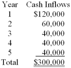 (Ignore income taxes in this problem.) The Keego Company is planning a $200,000 equipment investment which has an estimated five-year life with no estimated salvage value. The company has projected the following annual cash flows for the investment. Assuming that the cash inflows occur evenly over the year, the payback period for the investment is: A) 0.75 years B) 1.67 years C) 4.91 years D) 2.50 years