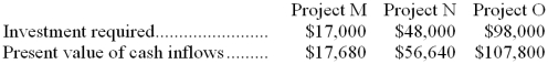 (Ignore income taxes in this problem.)  Eckels Corporation is considering the following three investment projects:   -Rank the projects according to the profitability index, from most profitable to least profitable. A)  N,O,M B)  O,N,M C)  M,N,O D)  N,M,O 