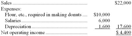 (Ignore income taxes in this problem.)  Fast Food, Inc., has purchased a new donut maker. It cost $16,000 and has an estimated life of 10 years. The following annual donut sales and expenses are projected:   -The payback period on the new machine is closest to: A)  5 years B)  2.7 years C)  3.6 years D)  1.4 years 
