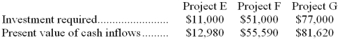 (Ignore income taxes in this problem.) Mcniel Corporation is considering the following three investment projects:    Required: Rank the investment projects using the project profitability index. Show your work!
