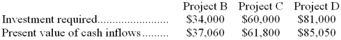 (Ignore income taxes in this problem.) The management of Contrell Corporation is considering the following three investment projects:    The only cash outflows are the initial investments in the projects. Required: Rank the investment projects using the project profitability index. Show your work
