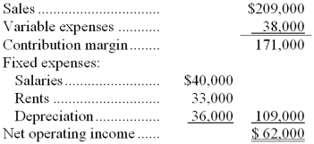 (Ignore income taxes in this problem.) Whitmarsh Corporation is considering a project that would require an initial investment of $334,000 and would last for 9 years. The incremental annual revenues and expenses for each of the 9 years would be as follows:    At the end of the project, the scrap value of the project's assets would be $10,000. Required: Determine the payback period of the project. Show your work!