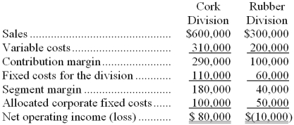 Vanikoro Corporation currently has two divisions which had the following operating results for last year:   Since the Rubber Division sustained a loss, the president of Vanikoro is considering the elimination of this division. All of the fixed costs for the division could be eliminated if the division was dropped. If the Rubber Division was dropped at the beginning of last year, how much higher or lower would Vanikoro's total net operating income have been for the year? A)  $10,000 higher B)  $40,000 lower C)  $50,000 higher D)  $100,000 lower 