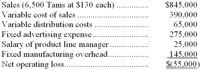 The Clemson Company reported the following results last year for the manufacture and sale of one of its products known as a Tam.   Clemson Company is trying to determine whether or not to discontinue the manufacture and sale of Tams. The operating results reported above for last year are expected to continue in the foreseeable future if the product is not dropped. The fixed manufacturing overhead represents the costs of production facilities and equipment that the Tam product shares with other products produced by Clemson. If the Tax product were dropped, there would be no change in the fixed manufacturing costs of the company. -Assume that discontinuing the Tam product would result in a $120,000 increase in the contribution margin of other product lines. How many Tams would have to be sold next year for the company to be as well off as if it just dropped the line and enjoyed the increase in contribution margin from other products? A)  5,000 units B)  6,000 units C)  6,500 units D)  7,000 units 