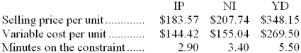 Brittman Corporation makes three products that use the current constraint-a particular type of machine. Data concerning those products appear below:   -Assume that sufficient constraint time is available to satisfy demand for all but the least profitable product. Up to how much should the company be willing to pay to acquire more of the constrained resource? A)  $13.50 per minute B)  $15.50 per minute C)  $78.65 per unit D)  $39.15 per unit 