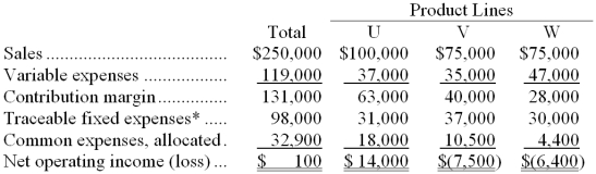 When Mr. Ding L. Berry, president and chief executive of Berry, Inc., first saw the segmented income statement below, he flew into his usual rage:  When will we ever start showing a real profit? I'm starting immediate steps to eliminate those two unprofitable lines!     *These traceable expenses could be eliminated if the product lines to which they are traced were discontinued. Required: Recommend which segments, if any, should be eliminated. Prepare a report in good form to support your answer.