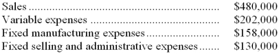 The management of Thews Corporation is considering dropping product E28I. Data from the company's accounting system appear below:    All fixed expenses of the company are fully allocated to products in the company's accounting system. Further investigation has revealed that $86,000 of the fixed manufacturing expenses and $67,000 of the fixed selling and administrative expenses are avoidable if product E28I is discontinued. Required: a. What is the net operating income earned by product E28I according to the company's accounting system? Show your work! b. What would be the effect on the company's overall net operating income of dropping product E28I? Should the product be dropped? Show your work!