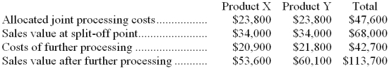 Iacollia Company makes two products from a common input. Joint processing costs up to the split-off point total $47,600 a year. The company allocates these costs to the joint products on the basis of their total sales values at the split-off point. Each product may be sold at the split-off point or processed further. Data concerning these products appear below:    Required: a. What is the net monetary advantage (disadvantage) of processing Product X beyond the split-off point? b. What is the net monetary advantage (disadvantage) of processing Product Y beyond the split-off point? c. What is the minimum amount the company should accept for Product X if it is to be sold at the split-off point? d. What is the minimum amount the company should accept for Product Y if it is to be sold at the split-off point?