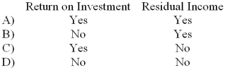 <strong>Which of the following performance measures will decrease if there is an increase in the accounts receivable? </strong> A) Choice A B) Choice B C) Choice C D) Choice D