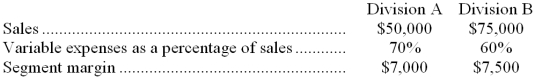 <strong>Campion Company has two divisions, A and B. The following data pertain to operations in May: If common fixed expenses were $10,000, total fixed expenses were:</strong> A) $10,000 B) $30,500 C) $40,500 D) $65,500