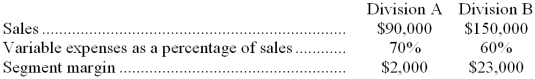 Denner Company has two divisions, A and B, that reported the following results for October:   If common fixed expenses were $31,000, total fixed expenses must have been: A)  $31,000 B)  $62,000 C)  $93,000 D)  $52,000 