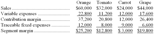 <strong>Licuado Juice Company has four product lines; Orange, Tomato, Carrot, and Grape. Shown below is last year's income statement segmented by product line: Net operating income last year for Licuado Company as a whole was $24,800. Licuado is considering the implementation of a $5,000 advertising program specifically targeted at one of the four product lines. The program is expected to increase sales for any one of the product lines by $12,000. If the goal is to maximize the company's net operating income, for which product line should Licuado implement the advertising program?</strong> A) Orange B) Tomato C) Carrot D) Grape E) any one of the product lines; the effect on net operating income will be identical