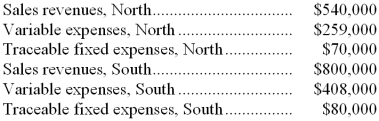 <strong>Data for September for Mossman Corporation and its two major business segments, North and South, appear below: In addition, common fixed expenses totaled $319,000 and were allocated as follows: $160,000 to the North business segment and $159,000 to the South business segment. A properly constructed segmented income statement in a contribution format would show that the segment margin of the North business segment is:</strong> A) $211,000 B) $51,000 C) $259,000 D) $121,000
