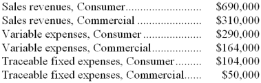 <strong>Niesen Corporation has two major business segments-Consumer and Commercial. Data for the segment and for the company for August appear below: In addition, common fixed expenses totaled $282,000 and were allocated as follows: $127,000 to the Consumer business segment and $155,000 to the Commercial business segment. The contribution margin of the Commercial business segment is:</strong> A) $146,000 B) $169,000 C) $546,000 D) $296,000
