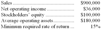 The following information is available on Company A:   -Company A's return on investment (ROI)  is: A)  4% B)  15% C)  20% D)  36% 