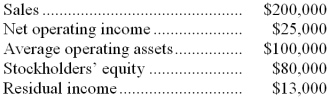 The Holmes Division recorded operating data as follows for the past year:   -For the past year, the return on investment was: A)  15.75% B)  20.50% C)  25.00% D)  31.25% 