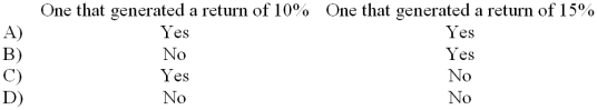 <strong>Assume that Cranberry was being evaluated solely on the basis of return on investment (ROI). Which of the following investment opportunities would Cranberry want to invest in? </strong> A) Choice A B) Choice B C) Choice C D) Choice D