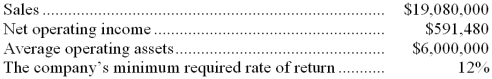 <strong>Deano Products is a division of a major corporation. The following data are for the last year of operations: The division's turnover is closest to:</strong> A) 32.26 B) 2.89 C) 0.10 D) 3.18