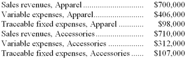 Seebach Corporation has two major business segments-Apparel and Accessories. Data concerning those segments for June appear below:    Common fixed expenses totaled $292,000 and were allocated as follows: $155,000 to the Apparel business segment and $137,000 to the Accessories business segment. Required: Prepare a segmented income statement in the contribution format for the company. Omit percentages; show only dollar amounts.