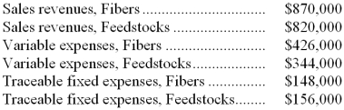 Data for December concerning Dinnocenzo Corporation's two major business segments-Fibers and Feedstocks-appear below:    Common fixed expenses totaled $314,000 and were allocated as follows: $129,000 to the Fibers business segment and $185,000 to the Feedstocks business segment. Required: Prepare a segmented income statement in the contribution format for the company. Omit percentages; show only dollar amounts.