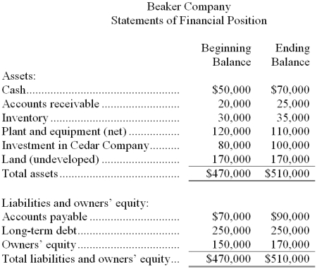 Financial data for Beaker Company for last year appear below:        The company paid dividends of $2,100 last year. The  Investment in Cedar Company  on the statement of financial position represents an investment in the stock of another company. Required: a. Compute the company's margin, turnover, and return on investment for last year. b. The Board of Directors of Beaker Company has set a minimum required return of 20%. What was the company's residual income last year?