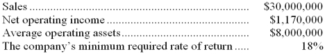 Eber Wares is a division of a major corporation. The following data are for the latest year of operations:    Required: a. What is the division's margin? b. What is the division's turnover? c. What is the division's return on investment (ROI)? d. What is the division's residual income?