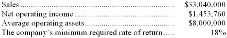 Ferro Wares is a division of a major corporation. The following data are for the latest year of operations:    Required: a. What is the division's return on investment (ROI)? b. What is the division's residual income?