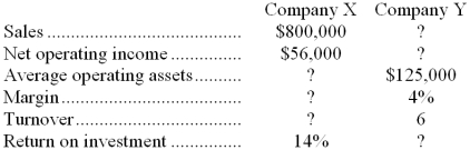 The following data have been extracted from the year-end reports of two companies - Company X and Company Y:    Required: Fill in the missing data on the above table.