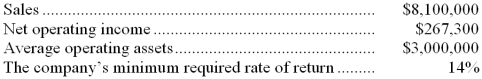 Idso Industries is a division of a major corporation. The following data are for the latest year of operations:    Required: What is the division's residual income?