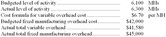 <strong>Kronstedt Corporation has a standard cost system in which it applies manufacturing overhead to products on the basis of standard machine-hours (MHs). The company has provided the following data for the most recent month: What was the variable overhead rate variance for the month?</strong> A) $710 unfavorable B) $1,340 unfavorable C) $630 favorable D) $3,000 unfavorable