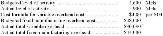 <strong>Bullins Corporation has a standard cost system in which it applies manufacturing overhead to products on the basis of standard machine-hours (MHs). The company has provided the following data for the most recent month: What was the fixed manufacturing overhead budget variance for the month?</strong> A) $4,000 unfavorable B) $1,440 favorable C) $1,440 unfavorable D) $4,000 favorable