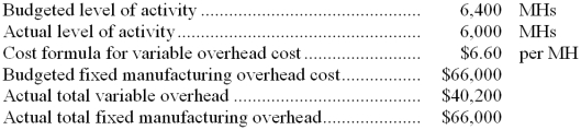 Aase Corporation has a standard cost system in which it applies manufacturing overhead to products on the basis of standard machine-hours (MHs) . The company has provided the following data for the most recent month:   What was the total of the variable overhead rate and fixed manufacturing overhead budget variances for the month? A)  $2,040 favorable B)  $600 unfavorable C)  $2,640 favorable D)  $600 favorable 