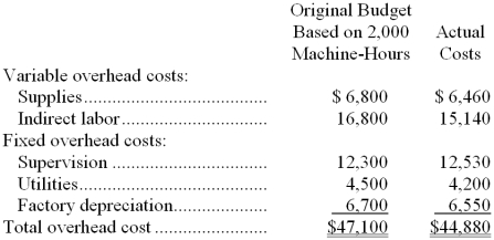 <strong>Giguere Corporation applies manufacturing overhead to products on the basis of standard machine-hours. For the most recent month, the company based its budget on 2,000 machine-hours. Budgeted and actual overhead costs for the month appear below: The company actually worked 1,920 machine-hours during the month. The standard hours allowed for the actual output were 1,760 machine-hours for the month. What was the overall variable overhead efficiency variance for the month?</strong> A) $832 unfavorable B) $220 favorable C) $1,888 unfavorable D) $1,056 favorable