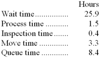 <strong>Hirons Corporation keeps careful track of the time required to fill orders. Data concerning a particular order appear below: The manufacturing cycle efficiency (MCE) was closest to:</strong> A) 0.11 B) 0.15 C) 0.04 D) 0.53
